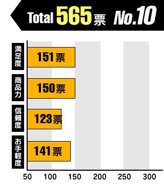 獲得票チャート図