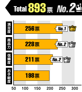 獲得票チャート図