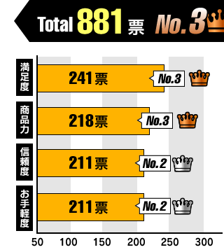 獲得票チャート図