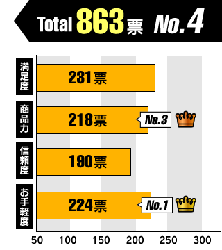 獲得票チャート図