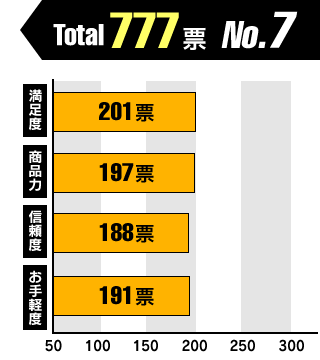 獲得票チャート図
