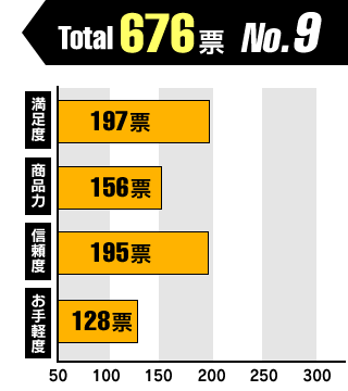 獲得票チャート図